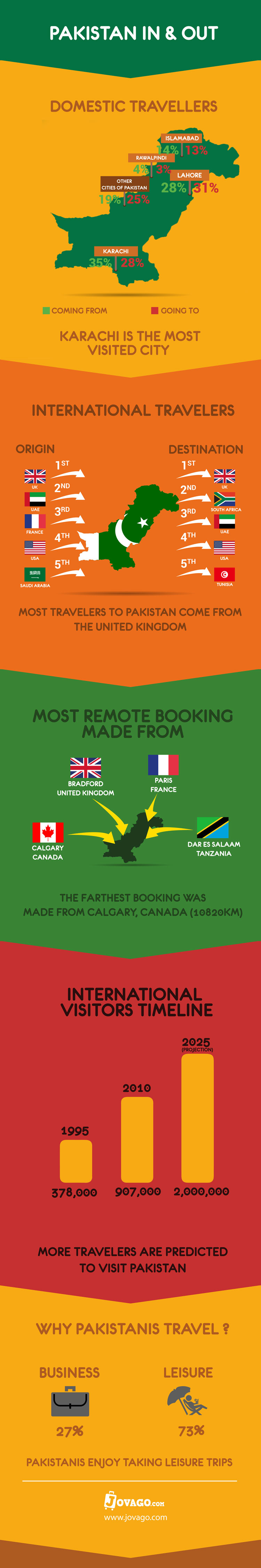 Here’s How People Travel in Pakistan [Infographic]